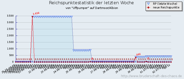 Reichspunktestatistik