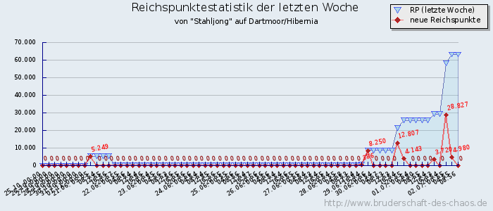 Reichspunktestatistik