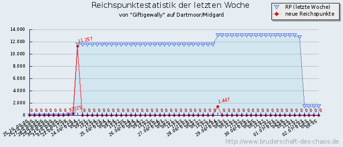 Reichspunktestatistik