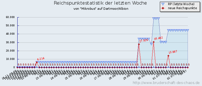 Reichspunktestatistik