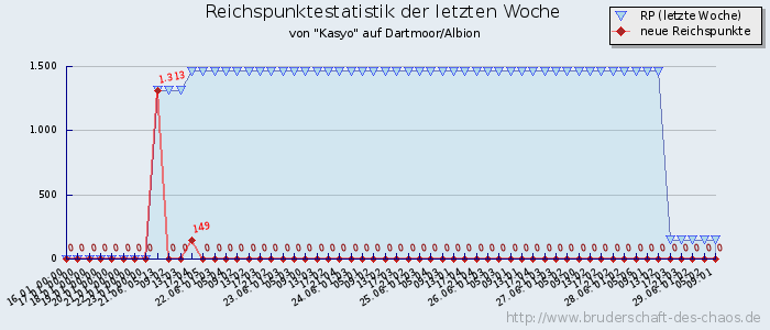 Reichspunktestatistik