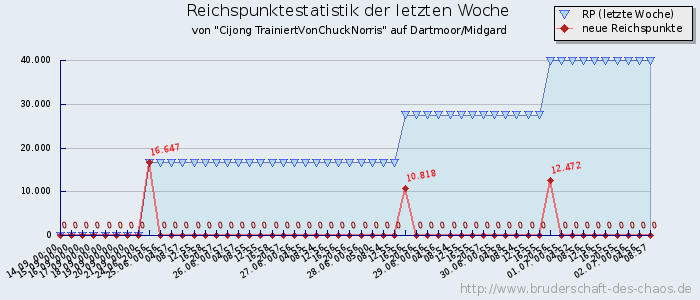 Reichspunktestatistik