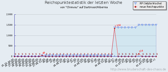 Reichspunktestatistik