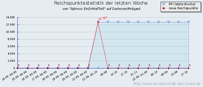 Reichspunktestatistik