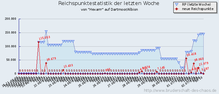 Reichspunktestatistik