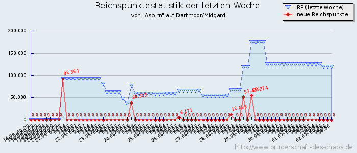 Reichspunktestatistik