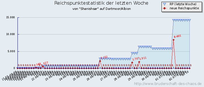 Reichspunktestatistik