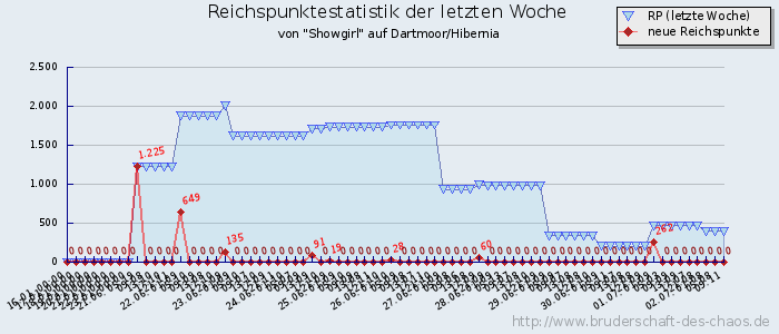 Reichspunktestatistik