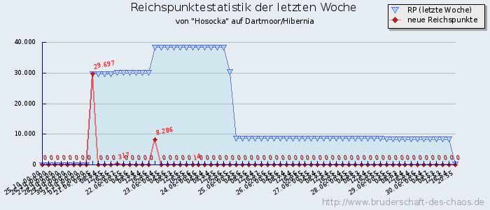 Reichspunktestatistik