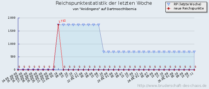 Reichspunktestatistik