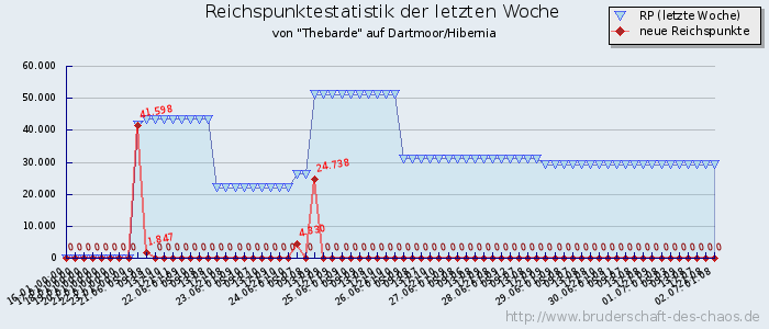 Reichspunktestatistik