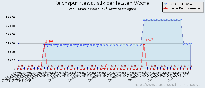 Reichspunktestatistik