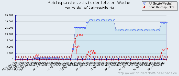 Reichspunktestatistik