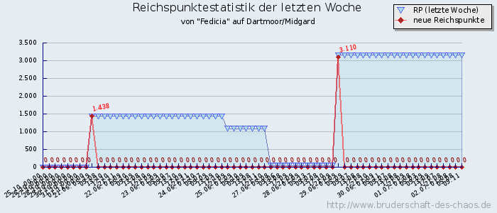 Reichspunktestatistik