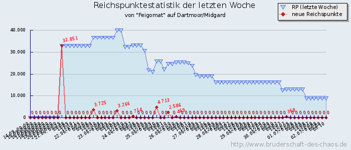 Reichspunktestatistik