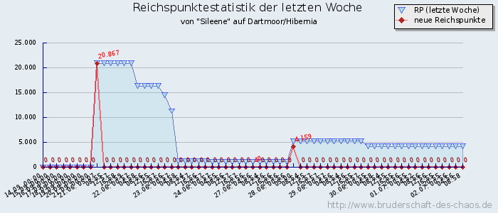 Reichspunktestatistik