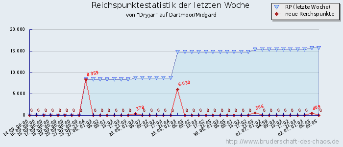 Reichspunktestatistik