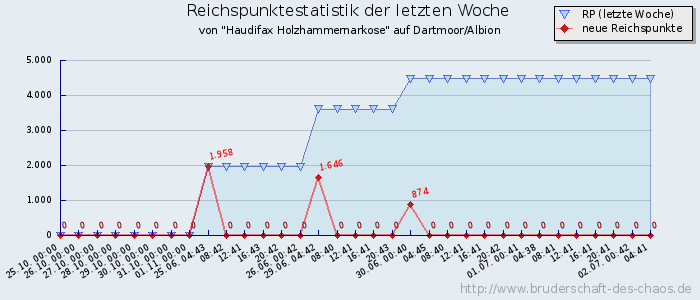 Reichspunktestatistik