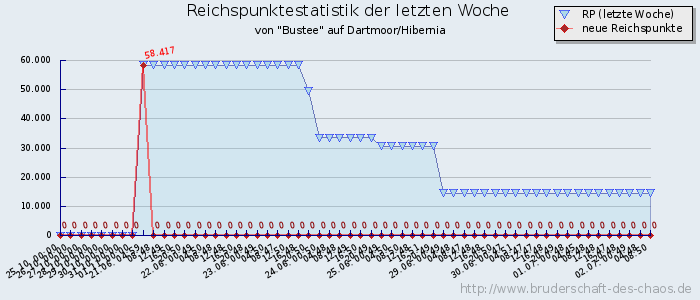 Reichspunktestatistik