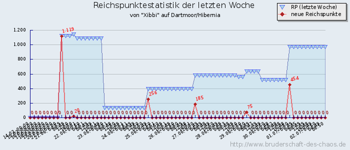 Reichspunktestatistik