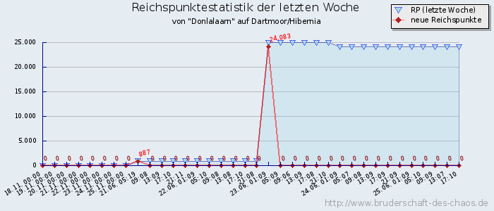 Reichspunktestatistik