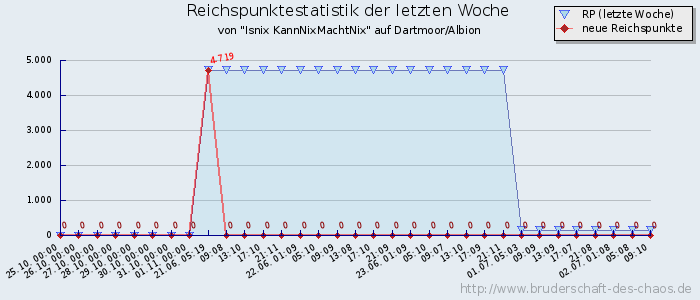 Reichspunktestatistik