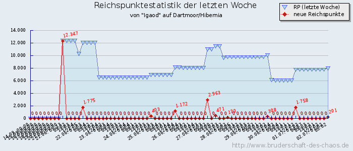 Reichspunktestatistik