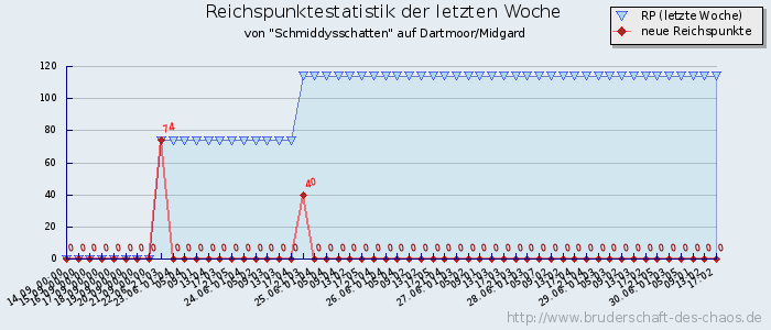 Reichspunktestatistik