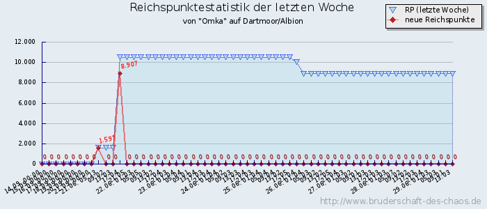 Reichspunktestatistik