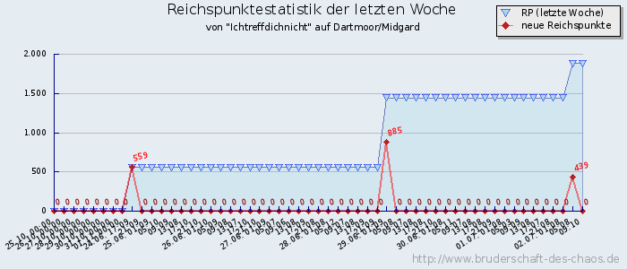 Reichspunktestatistik