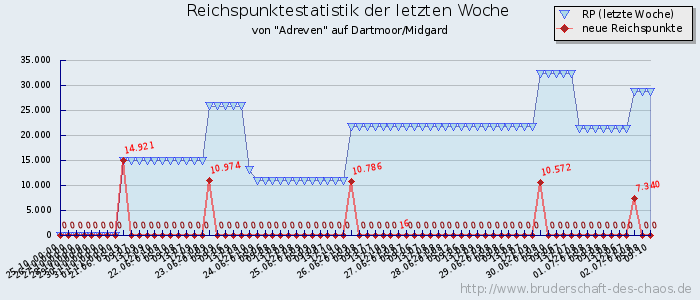 Reichspunktestatistik