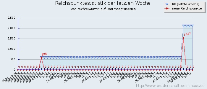 Reichspunktestatistik