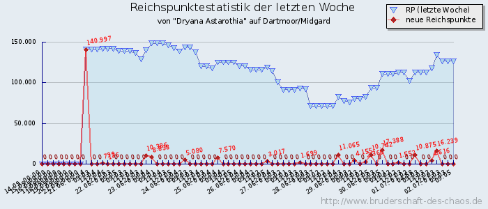 Reichspunktestatistik