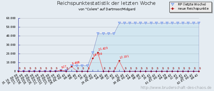 Reichspunktestatistik