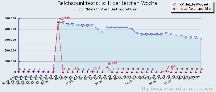 Reichspunktestatistik