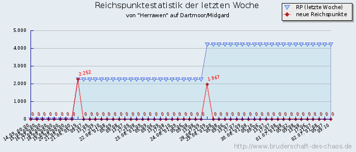 Reichspunktestatistik