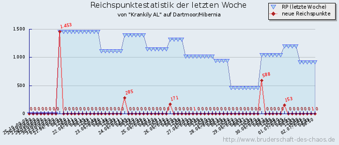 Reichspunktestatistik