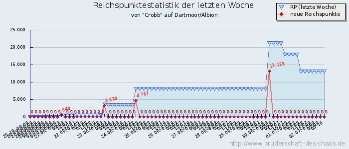 Reichspunktestatistik