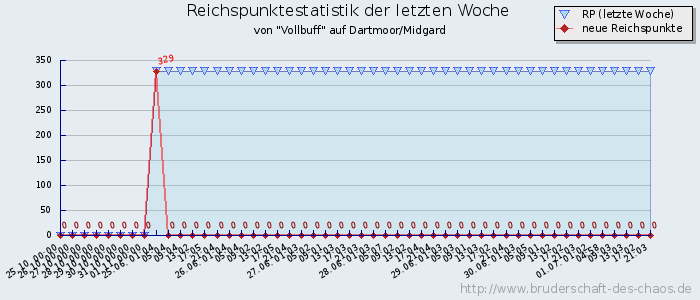 Reichspunktestatistik