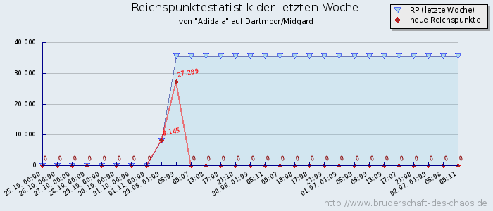 Reichspunktestatistik