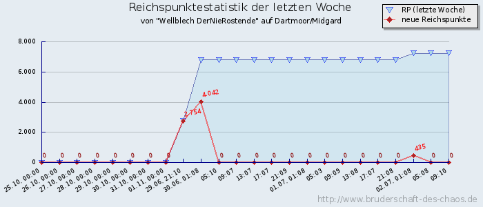 Reichspunktestatistik