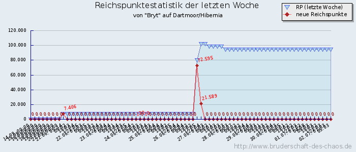 Reichspunktestatistik