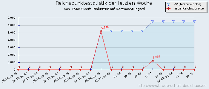 Reichspunktestatistik