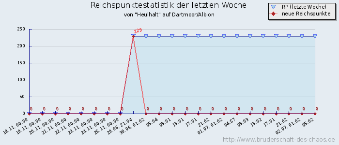 Reichspunktestatistik