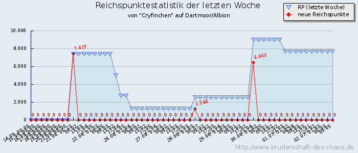 Reichspunktestatistik