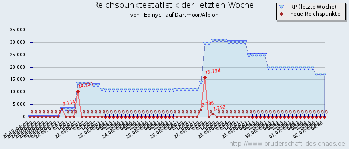 Reichspunktestatistik