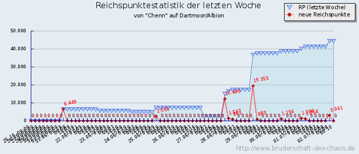 Reichspunktestatistik