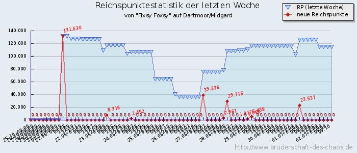 Reichspunktestatistik