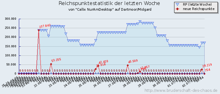 Reichspunktestatistik