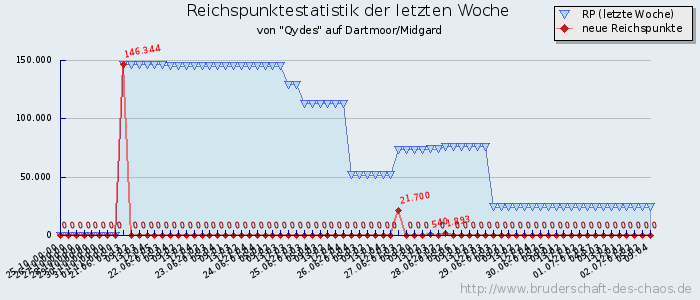 Reichspunktestatistik